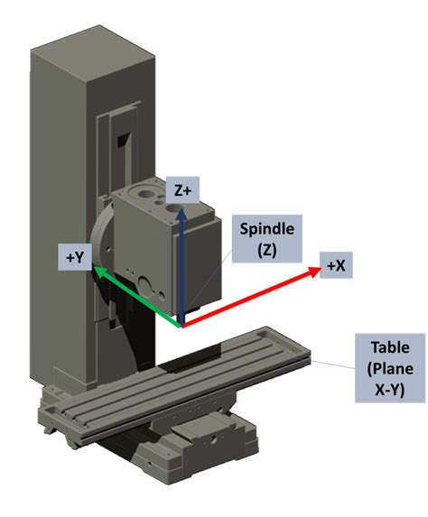 cnc machine coordinates